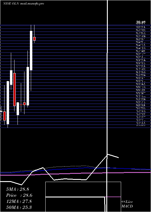  monthly chart OlinCorporation