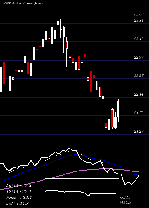 Daily chart OneLiberty