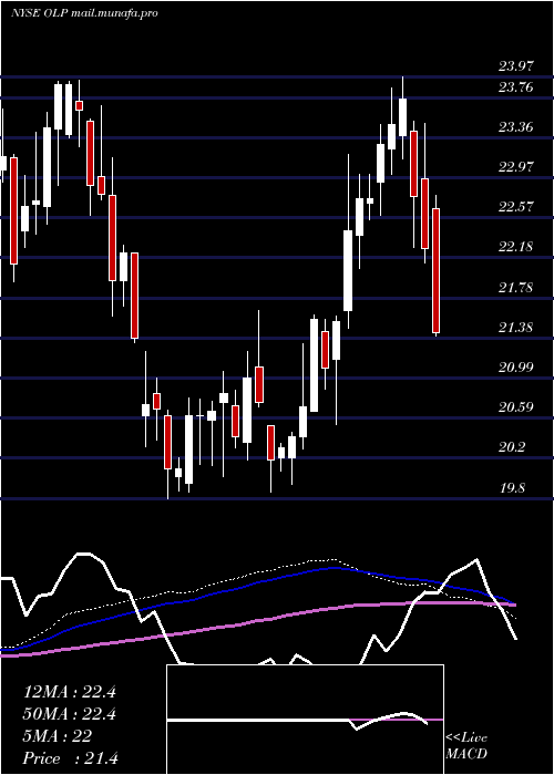 weekly chart OneLiberty