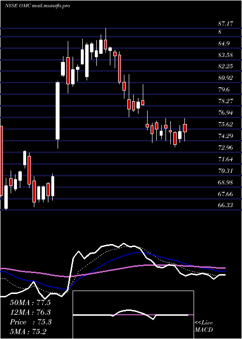  Daily chart OmnicomGroup
