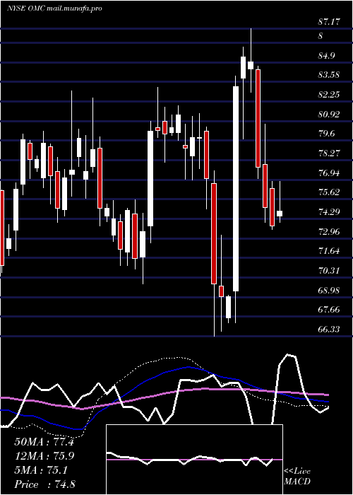  weekly chart OmnicomGroup