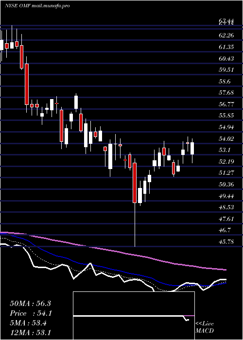  Daily chart OnemainHoldings