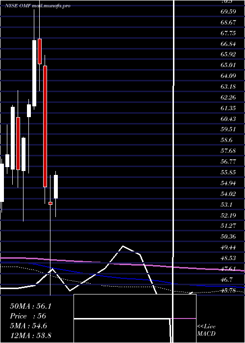  monthly chart OnemainHoldings