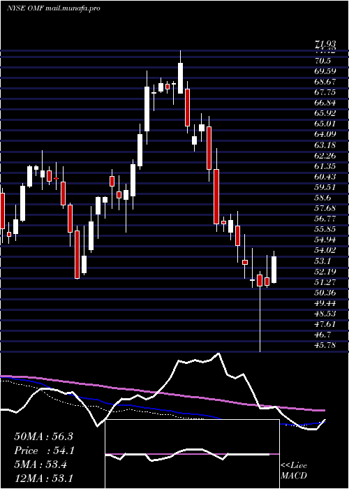  weekly chart OnemainHoldings