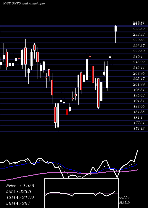  Daily chart OntoInnovation