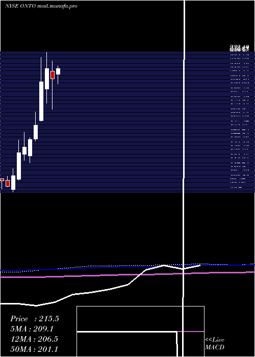  monthly chart OntoInnovation