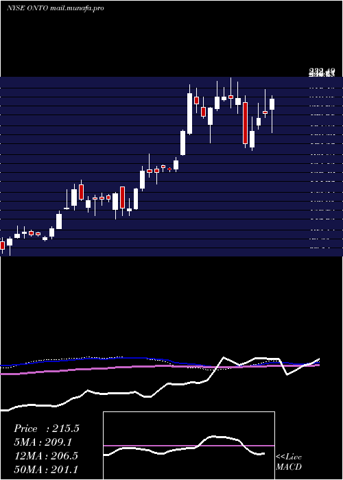  weekly chart OntoInnovation