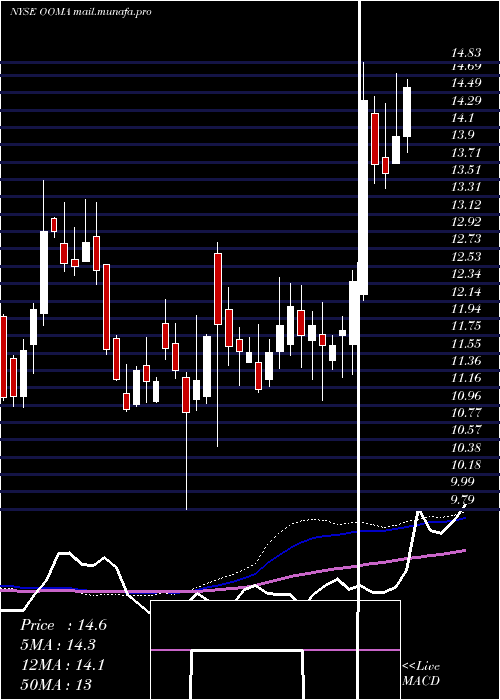  weekly chart OomaInc