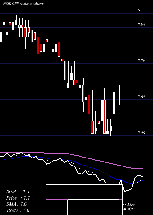  Daily chart RivernorthDoubleline