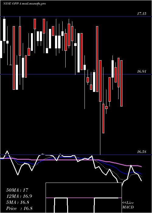  Daily chart RivernorthDoubleline