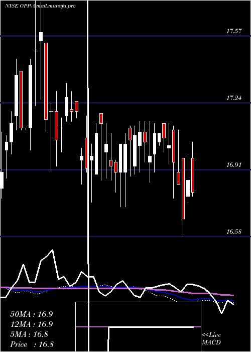  weekly chart RivernorthDoubleline