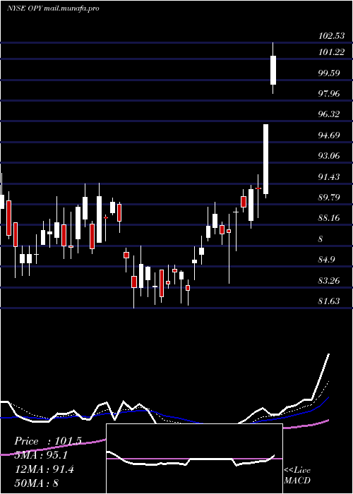  Daily chart OppenheimerHoldings