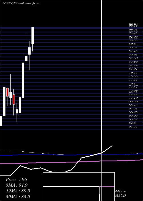  monthly chart OppenheimerHoldings