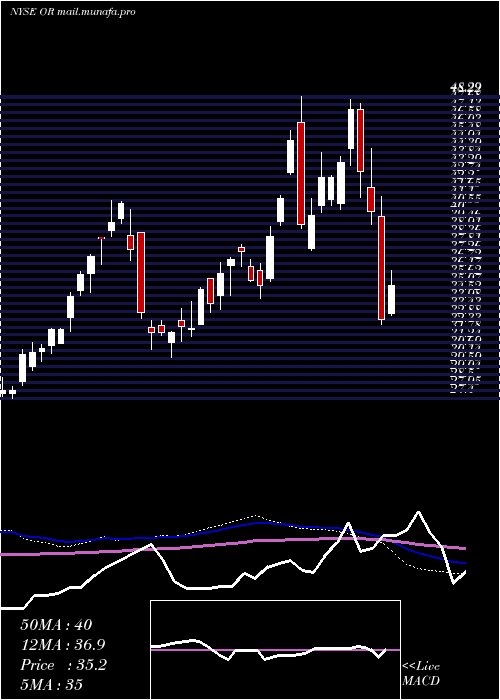  weekly chart OsiskoGold