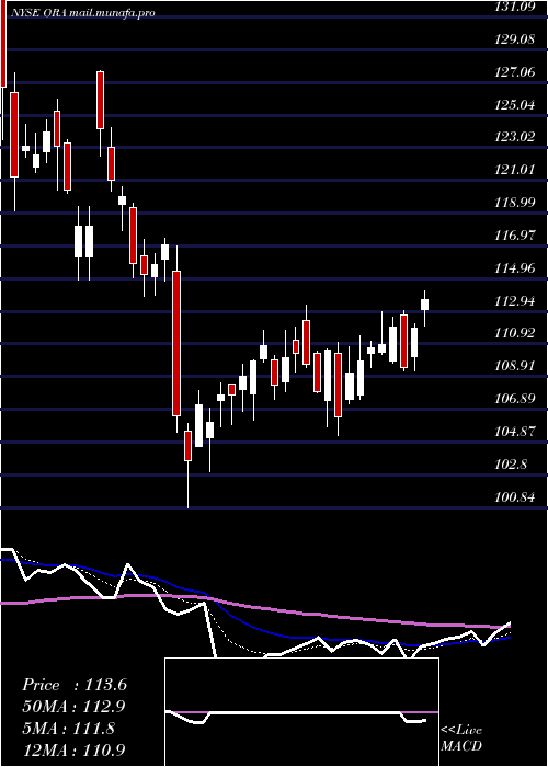  Daily chart OrmatTechnologies