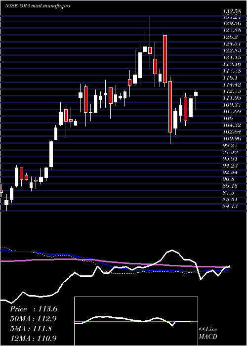  weekly chart OrmatTechnologies