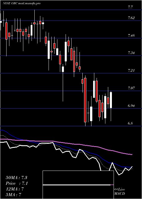  Daily chart OrchidIsland