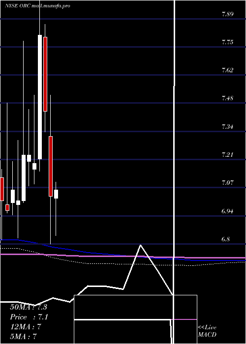  monthly chart OrchidIsland