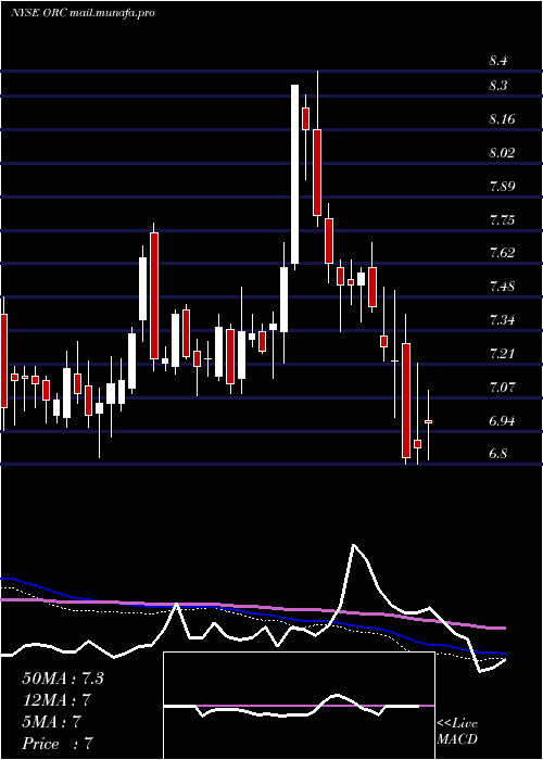  weekly chart OrchidIsland