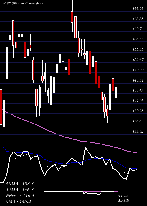  Daily chart OracleCorporation