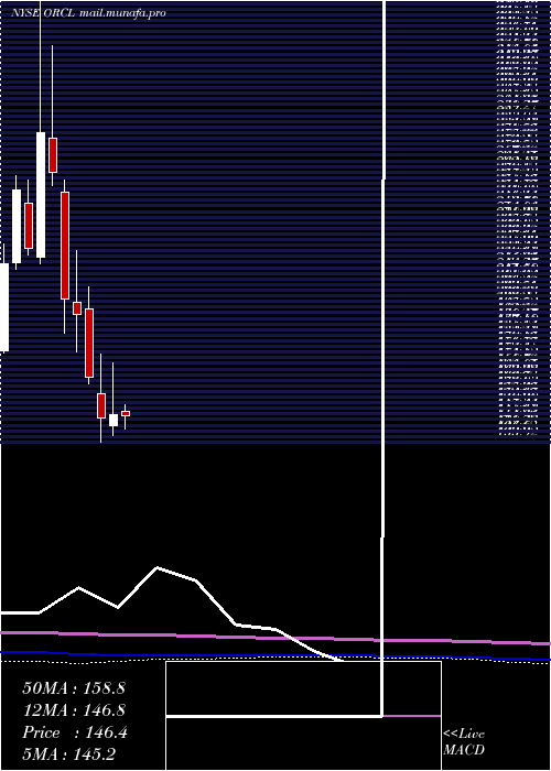  monthly chart OracleCorporation