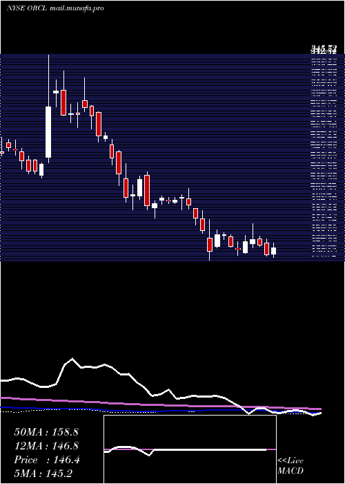  weekly chart OracleCorporation