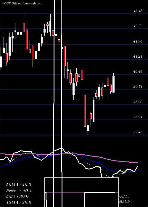  Daily chart OldRepublic