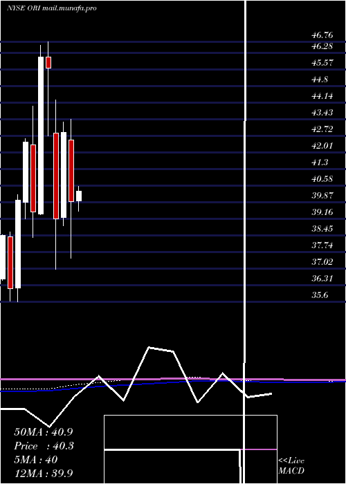  monthly chart OldRepublic