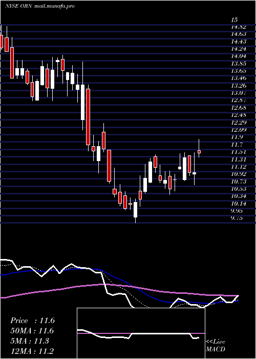  Daily chart OrionGroup