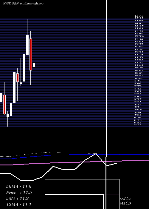  monthly chart OrionGroup
