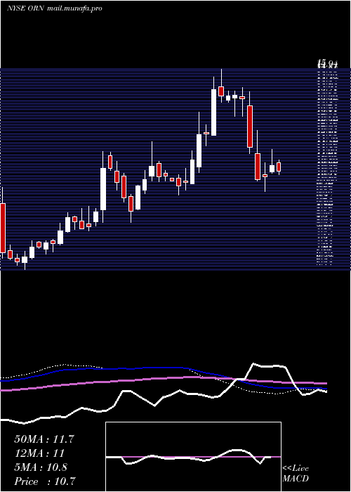  weekly chart OrionGroup