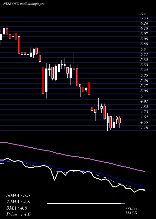  Daily chart OverseasShipholding