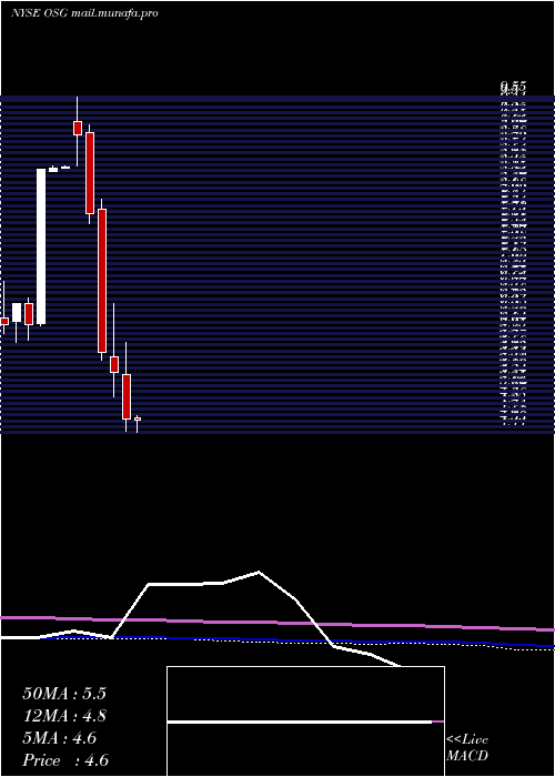  monthly chart OverseasShipholding
