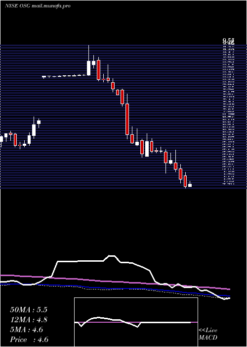  weekly chart OverseasShipholding