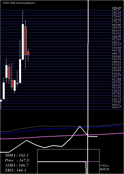  monthly chart OshkoshCorporation