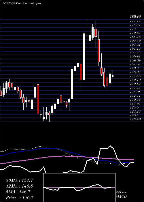  weekly chart OshkoshCorporation