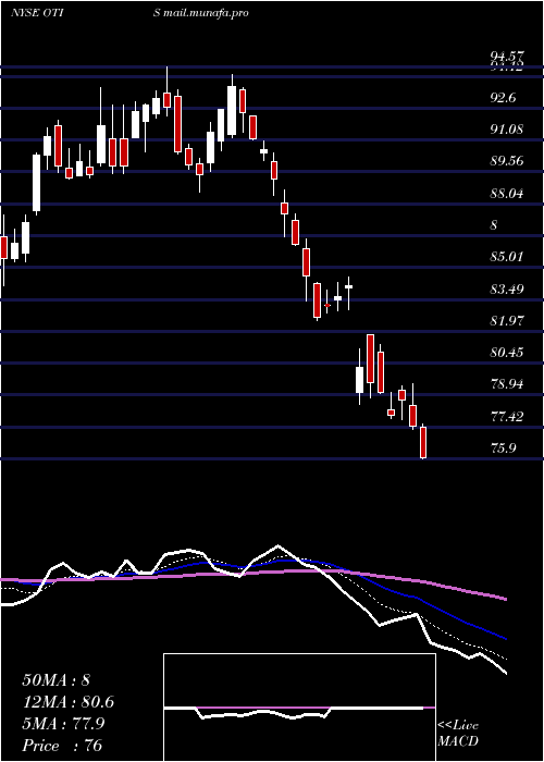  Daily chart OtisWorldwide