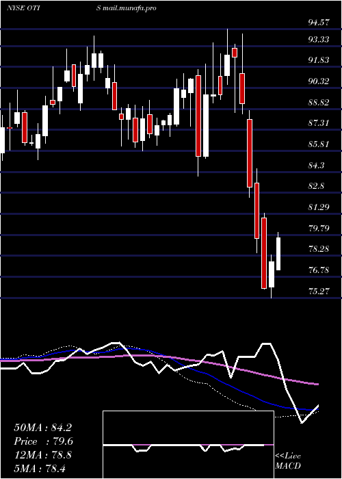  weekly chart OtisWorldwide