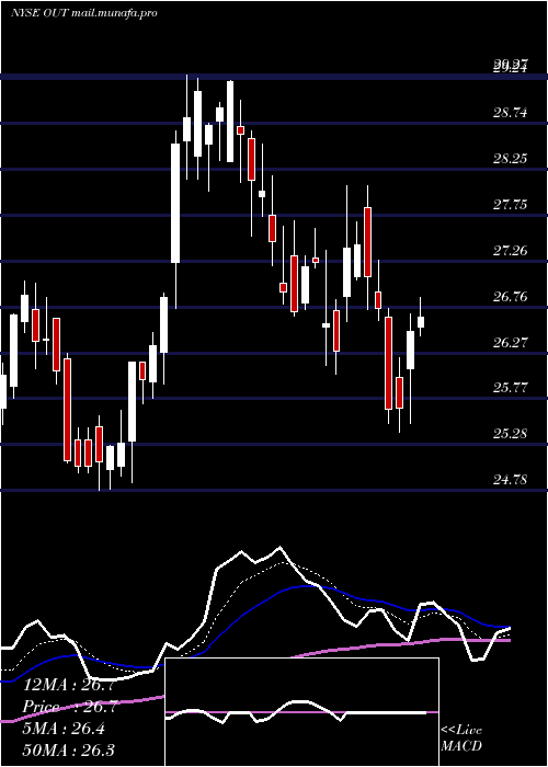  Daily chart OutfrontMedia