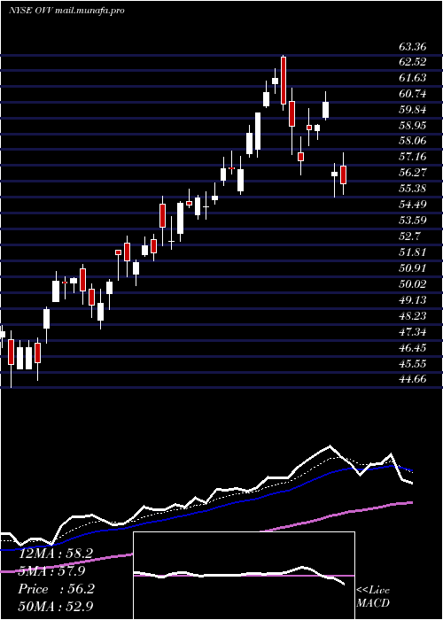  Daily chart OvintivInc