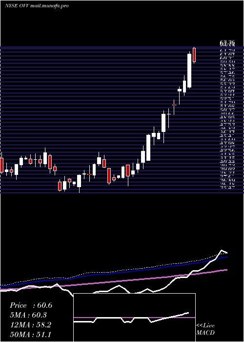  weekly chart OvintivInc