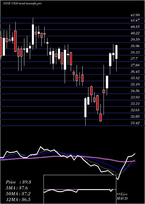  Daily chart OxfordIndustries