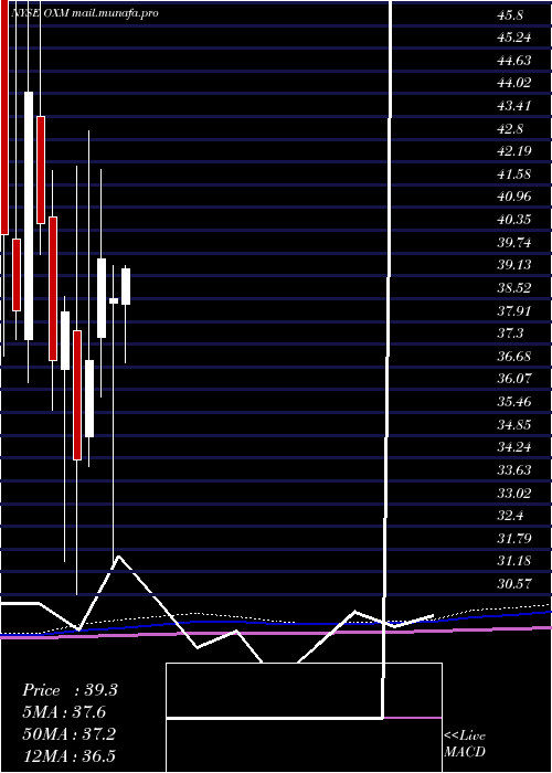  monthly chart OxfordIndustries