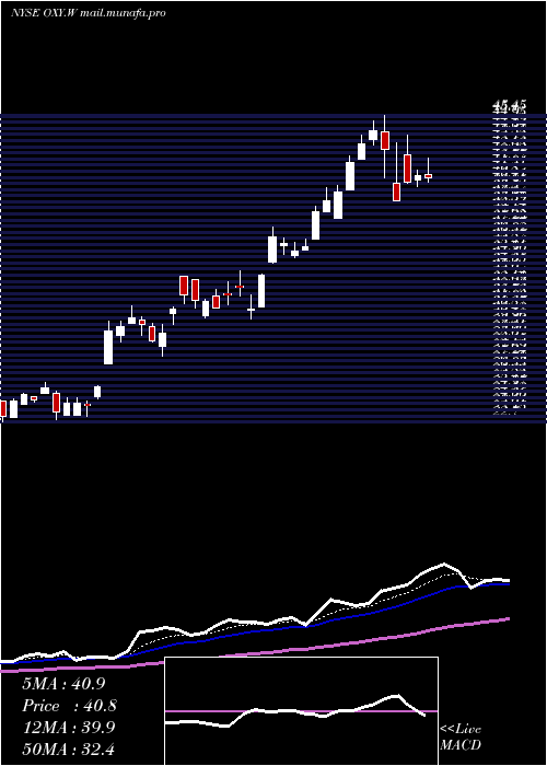  Daily chart OccidentalPetroleum
