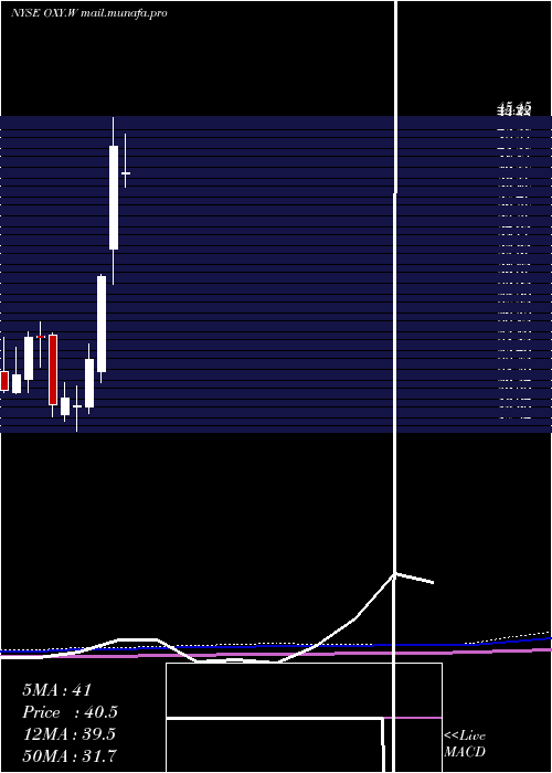  monthly chart OccidentalPetroleum