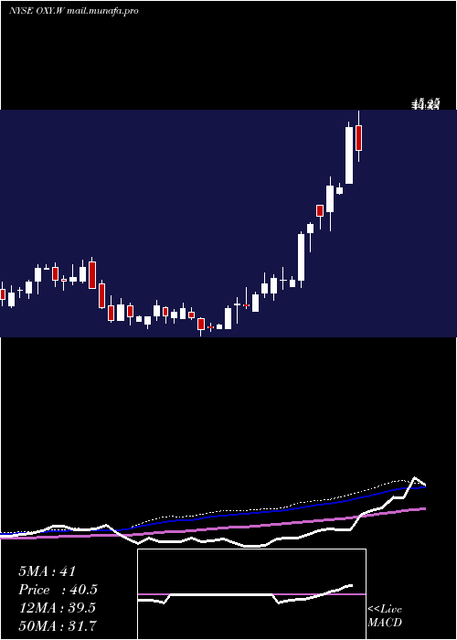  weekly chart OccidentalPetroleum