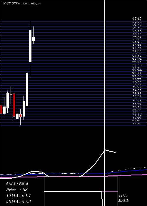  monthly chart OccidentalPetroleum