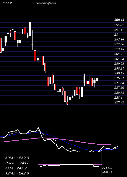  Daily chart GrupoAeroportuario