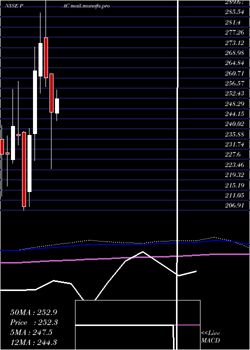 monthly chart GrupoAeroportuario