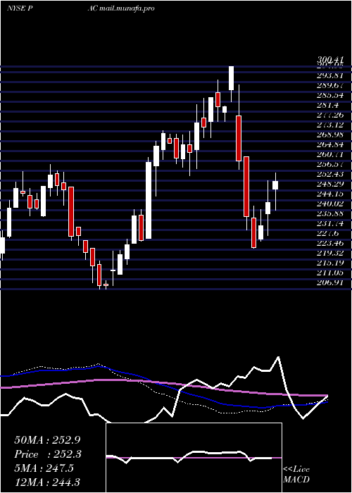  weekly chart GrupoAeroportuario